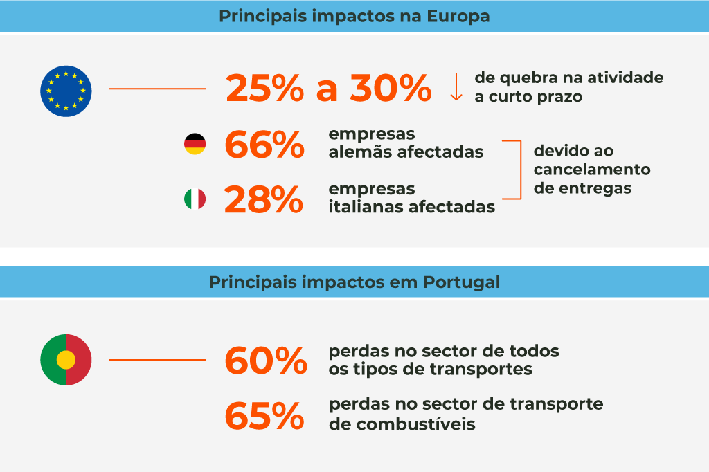Impactos no sector da logística e transportes na Europa e Portugal